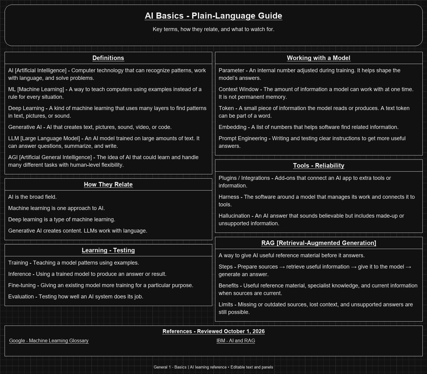 Plain-language AI basics reference diagram