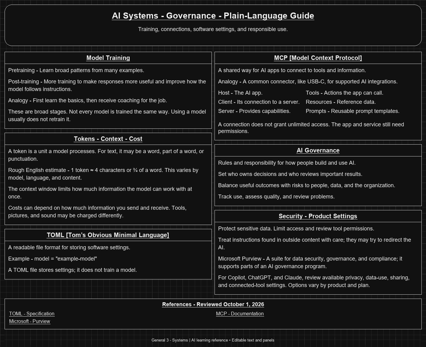 Plain-language AI systems and governance reference diagram