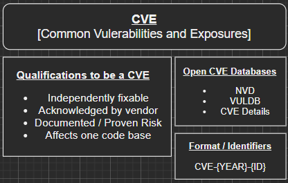 CVE identifier structure diagram