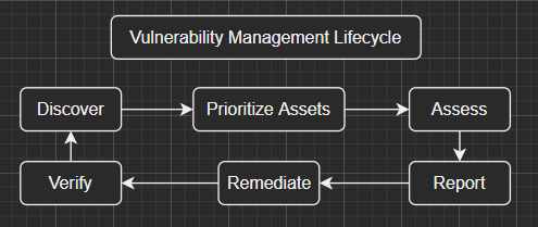 Vulnerability management life cycle flowchart
