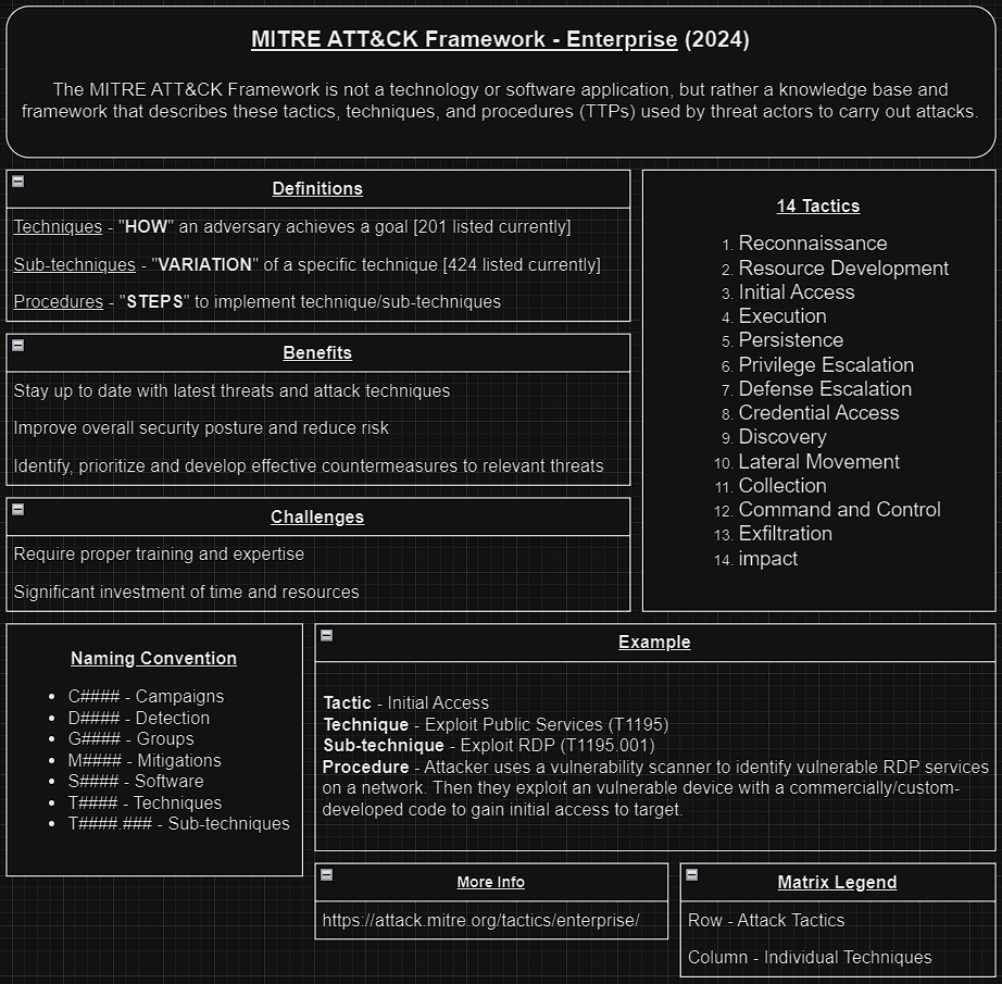 MITRE ATT&CK Enterprise tactics and techniques matrix