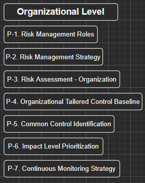 NIST RMF organization-level preparation tasks