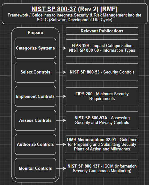 NIST Risk Management Framework overview