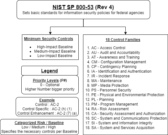 NIST SP 800-53 security and privacy control families