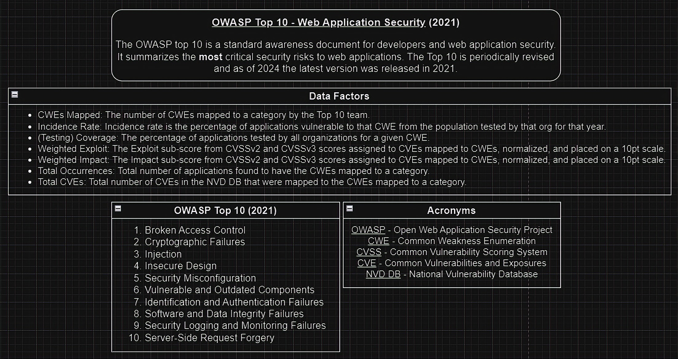 OWASP Top 10 web application security overview